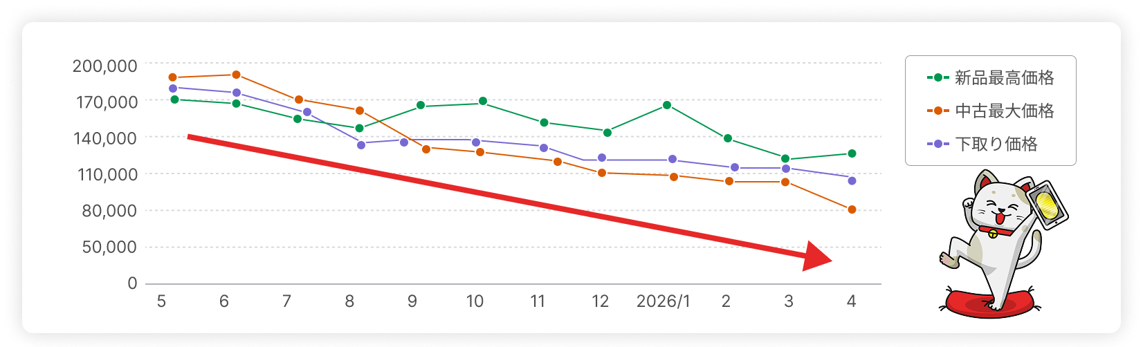 iPhone買取価格の推移グラフ - 新品最高価格・中古最大価格・下取り価格