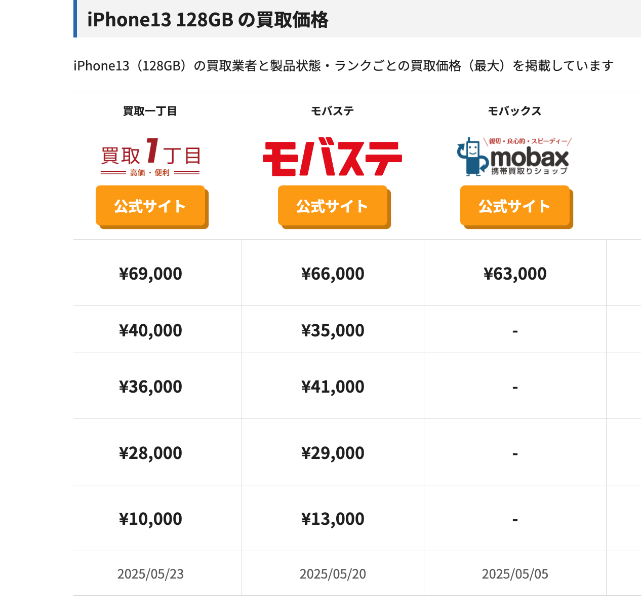 iPhone 買取市場