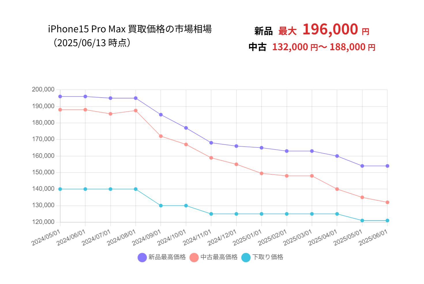 iPhone 15 Pro Maxの買取価格 早見表｜新品・中古iPhoneの容量別相場 