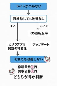 iPhone ライトがつかない