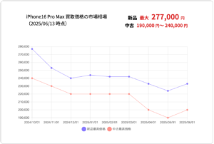【163社一括比較】iPhone16ProMax高価買取の最新価格相場を高い順にチェック