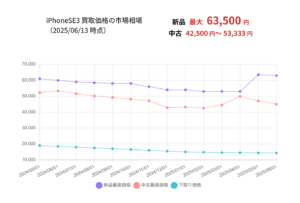 【163社一括比較】iPhoneSE3高価買取の最新価格相場を高い順にチェック