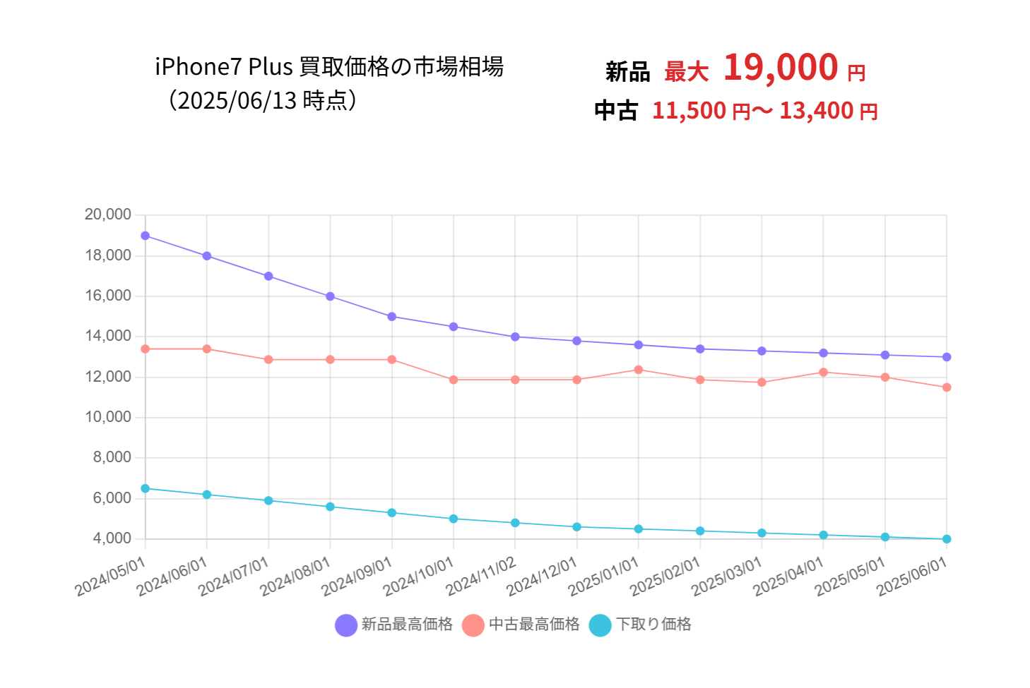 iPhone7 【週末限定値下げ】 iPhone 7｜価格比較・最新情報 - 価格.com