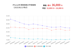 【163社一括比較】iPhoneXR高価買取の最新価格相場を高い順にチェック