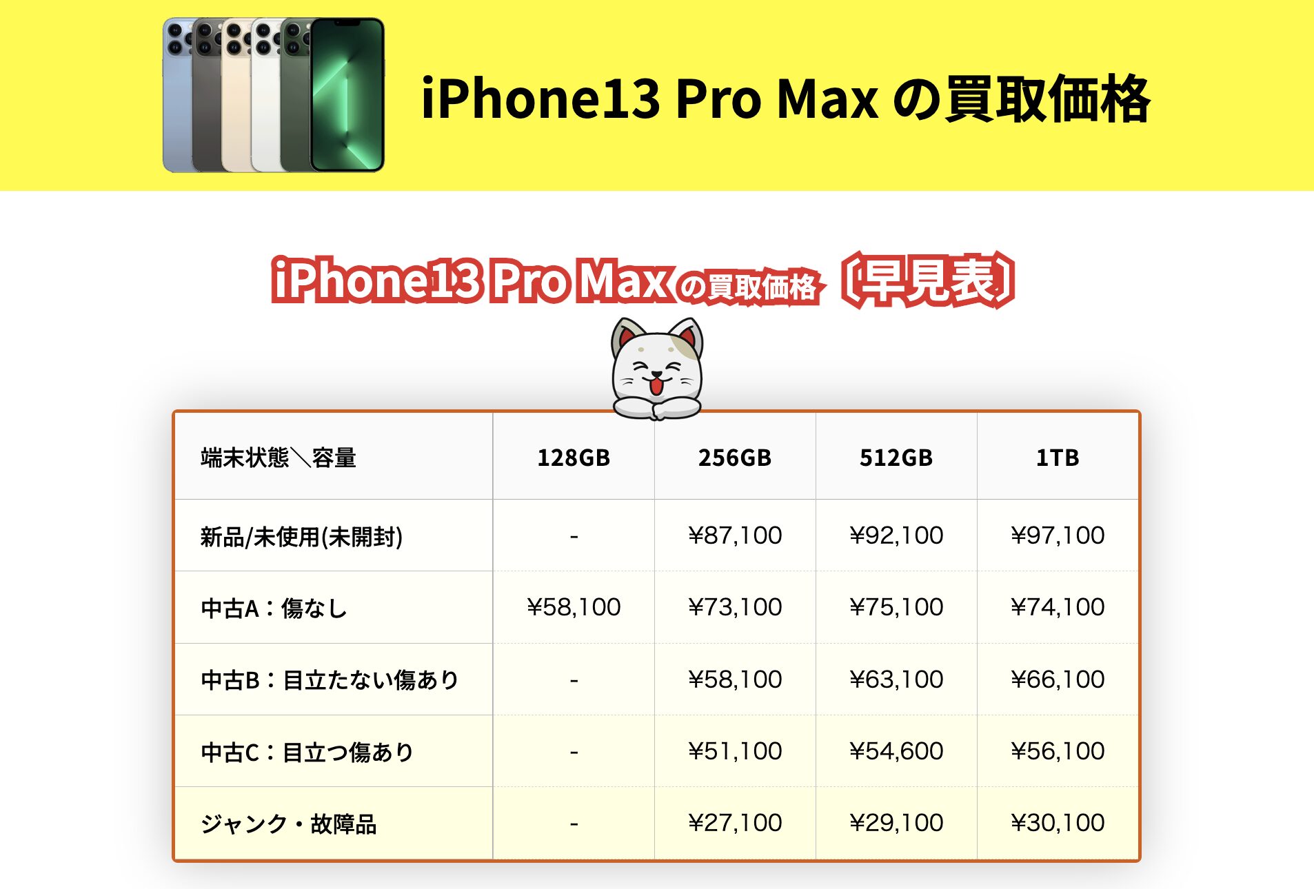 iPhone 13 Pro Maxの買取価格｜新品・中古iPhoneの容量別相場 ｜iPhone 