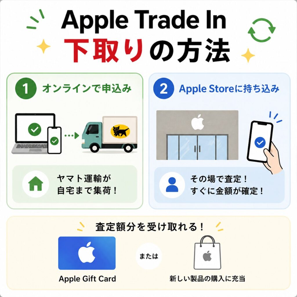 Apple trade in 下取り　流れ